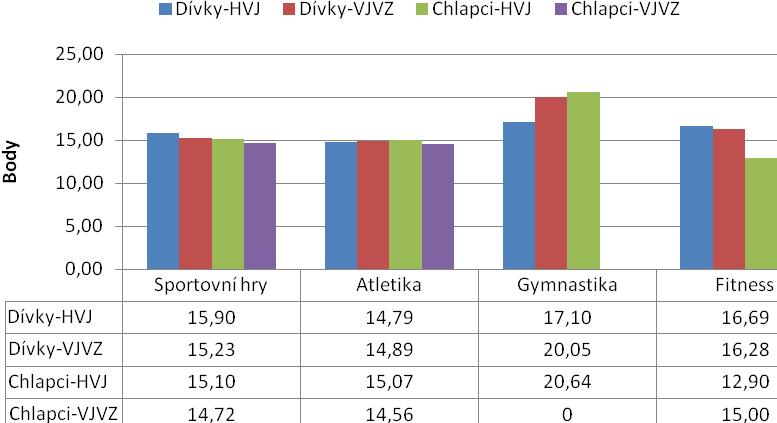 Obrázek 4 Celkové hodnocení VJTV z dotazníku podle pohlaví, obsahu a typu VJTV v bodech (maximum 24 bodů) Limitou studie je nerovnoměrný počet získaných dat z jednotlivých obsahově různých