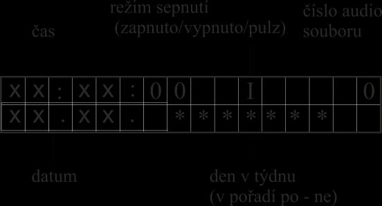 Postupně zadejte všechny údaje v rozsahu: čas: hh:mm:ss, typ: I sepnout kanál 0 vypnout kanál sxx kanál bude sepnut po nastavenou dobu (01 až 99 s) datum: dd.mm. den v týdnu: v pořadí po, ut, st, ct, pa, so, ne * den, ve kterém bude záznam vykonán - den, ve kterém nebude záznam vykonán Pozn.