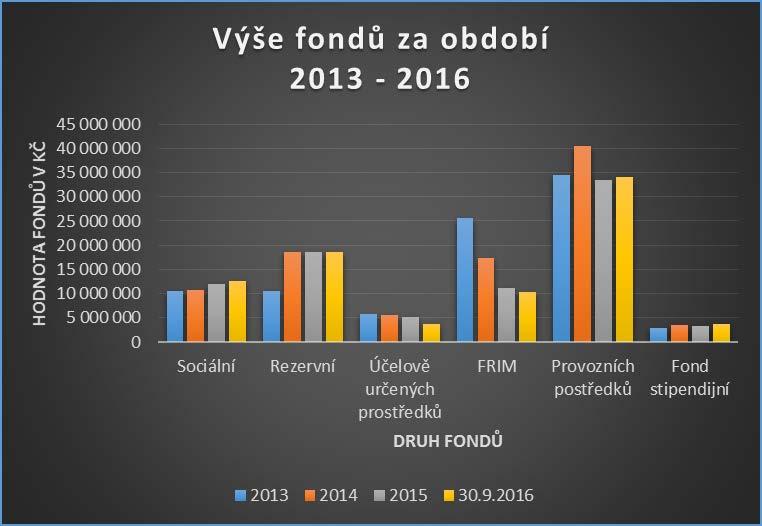 Nerozdělený zisk k 1. 1. 2016 v Kč 792 512 Zisk za r. 2015 v Kč 331 349 Příděl do fondu provozních prostředků v Kč -1 123