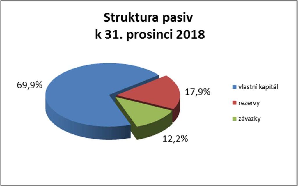 Pohledávky (v brutto stavu) byly k 31. prosinci 2018 vykazovány ve výši 1,4 mld. Kč a jejich výše souvisí zejména s pohledávkami z obchodních vztahů.