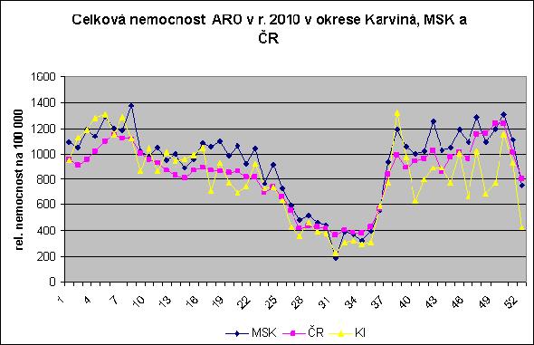 Akutní respirační onemocnění Zdroj: KHS Krajská hygienická