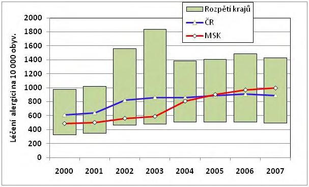 Alergická onemocnění - léčení pacienti Alergici Astmatici Roky MSK ČR 22 561,3 822,3 23 59,2