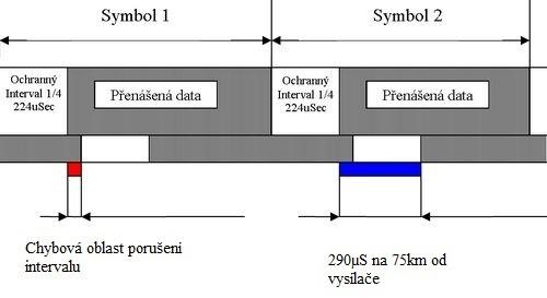 MĚŘENÍ PRE-ECHA Na Obr.