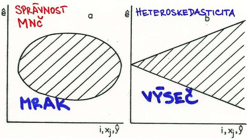 Obrazce v diagnostických grafech Typ I: Graf reziduí e i proti indexu i.