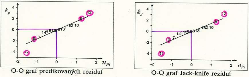 Rankitové Q-Q grafy,