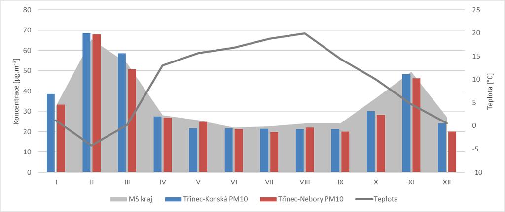 Obr. 12 Roční chod průměrných měsíčních koncentrací PM10 a teploty