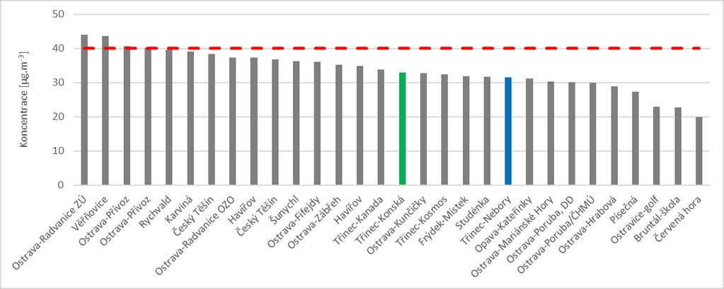 13 Průměrná roční koncentrace PM10 Obr.