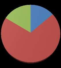 Nová sociální rizika na Blanensku Demografické stárnutí 2010 2030 16,3%