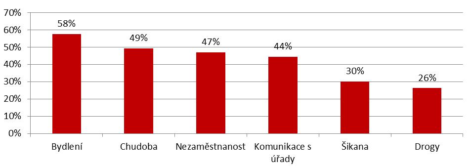 Nová sociální rizika na