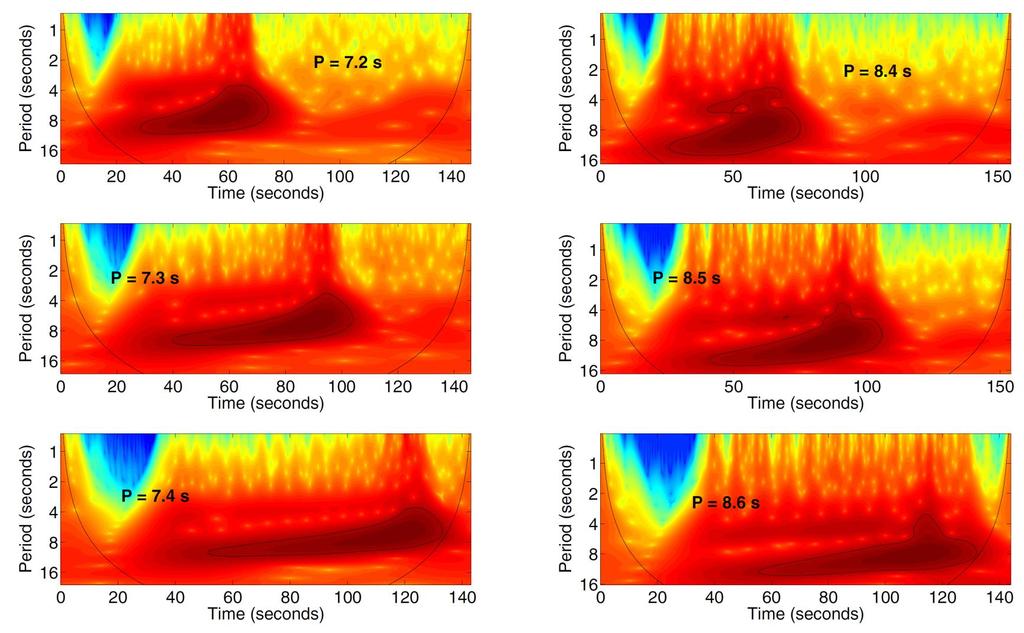 Výsledky waveletová analýza Časový vývoj wavelet tadpoles pro tři různé detekční