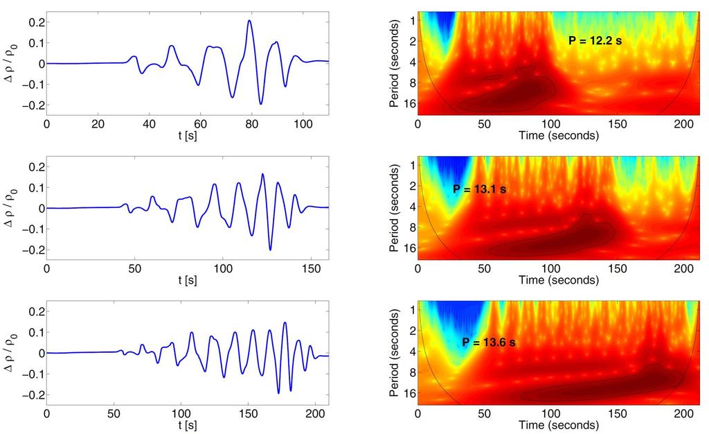 Signály + waveletová analýza Porovnání signálů a jejich odpovídající waveletová spektra ve třech různých