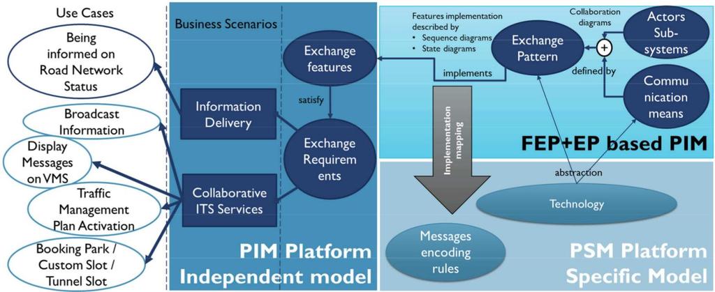 FEP EP UML funkční profil výměny (Functional Exchange Profile) vzor výměny (Exchange Pattern) unifikovaný modelovací jazyk (Unified Modeling Language) 5 Rámec pro modelování výměny Kapitola na osmi