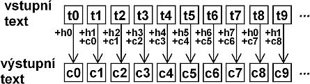 P6 Prolomení hesla (pokračování) V druhé fázi se zkonstruované základní byty rotují vpravo dle znaků klíče: r0 = k0 >>> (s 1 + s 5 + s 9 +...) r1 = k2 >>> (s 2 + s 6 + s 1 0 +.