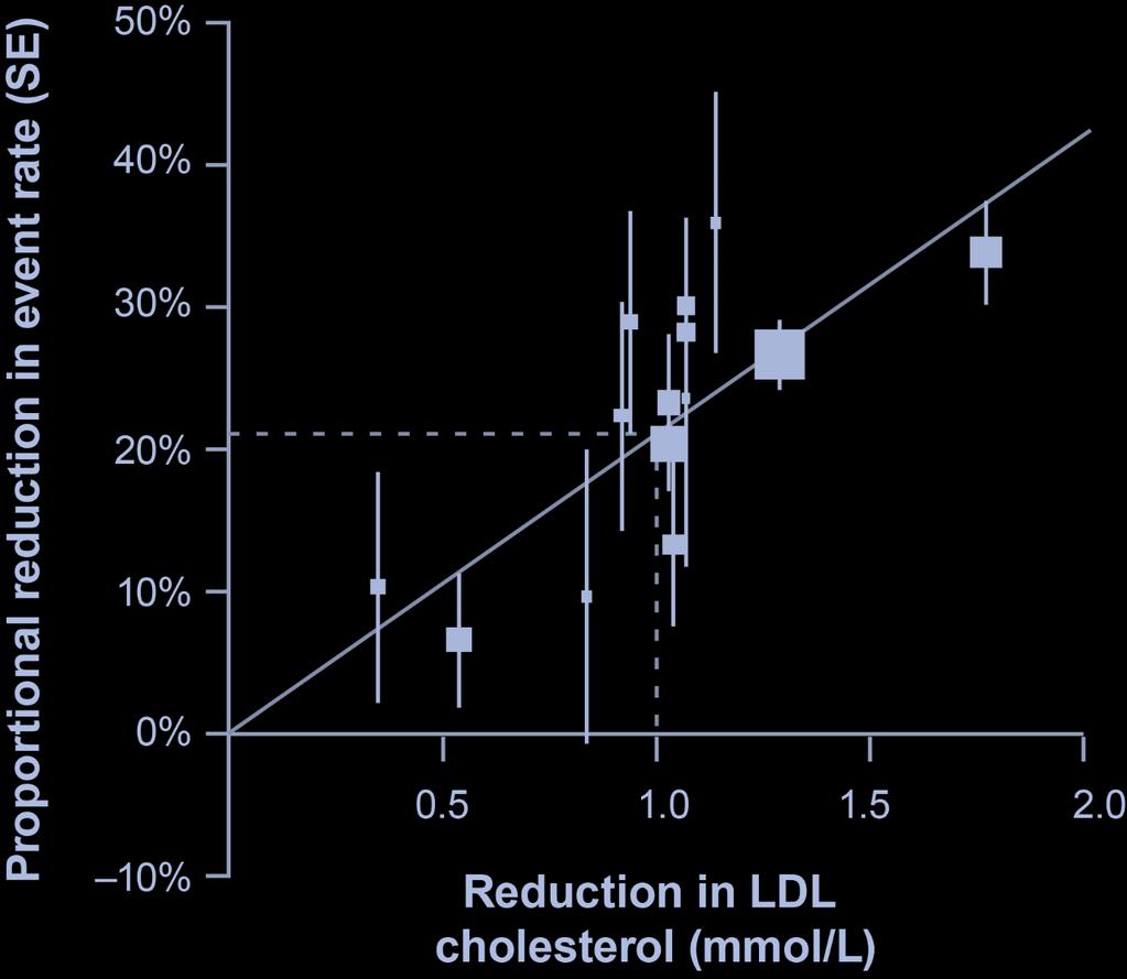 Ezetimib přidává dalších 20 % redukce LDL-C Benefit statinů a ezetimibu ve