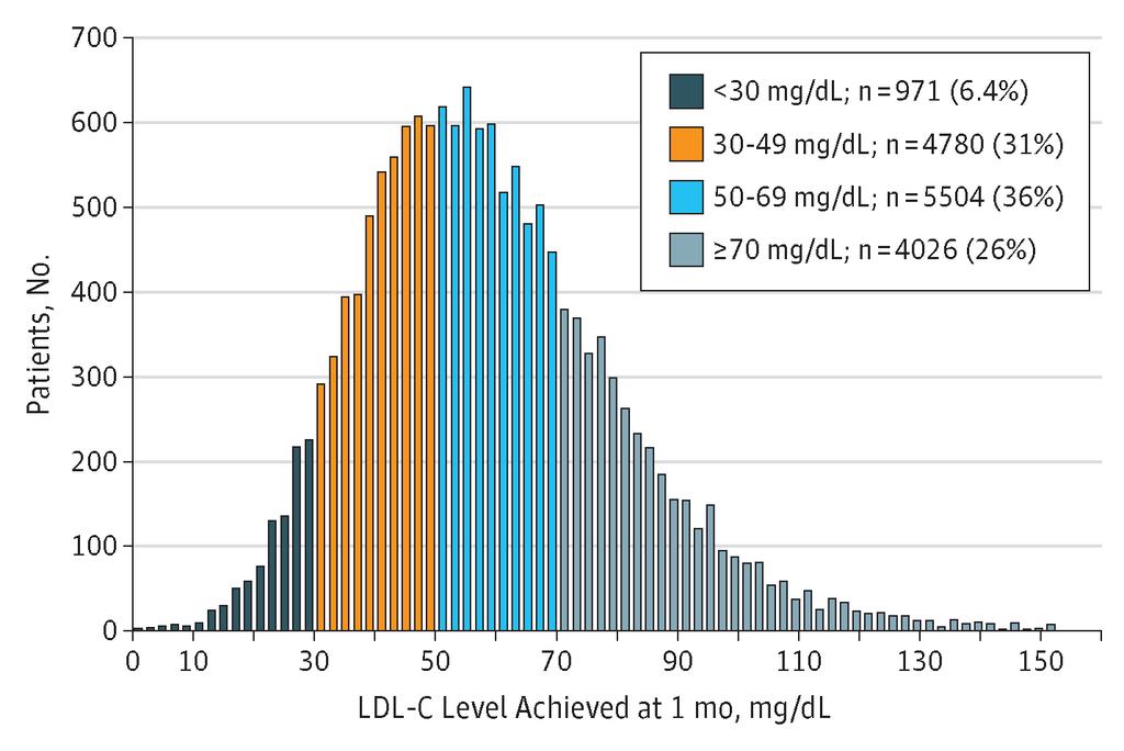 Statin + ezetimib : velmi nízké hladiny LDL-C (< 0, 8 mmol/l) u 6, 4 % účastníků