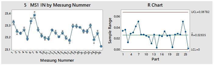 Obr. č. 15: Výstup z GAGE R&R pro charakteristiku dráhy Zdroj: vlastní zpracování pomocí statistického software MiniTab 17, 2018 U parametru dráhy je výsledek procentní tolerance 3,05%.