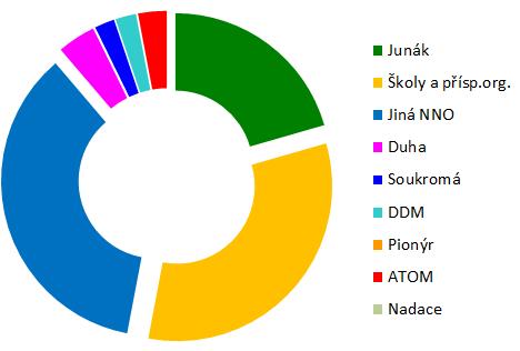 2003 až 2015 POMOC DOBROVOLNÍKŮ Skauti z Holandska Parta bývalých