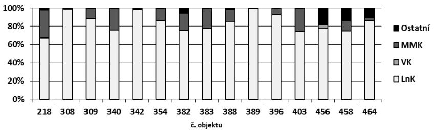 MODEL CHRONOLOGICKÉHO VÝVOJE SÍDLIŠTĚ KULTURY S LINEÁRNÍ KERAMIKOU 105 Na základě evidence kvantity a prostorového rozložení keramiky bylo možné rozdělit studované objekty dle E.