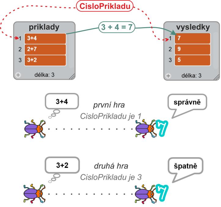 1.1. Kde výběr příkladu ze seznamu naprogramujeme? Nejvhodnější je to provést u Brouka, ten má na počátku hry příklad zobrazit v bublině. 2. Jak rozhodneme, zda Brouk dorazil ke správné Číslici?