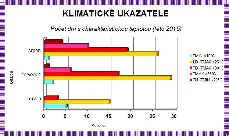 znázornění průměrných minim, maxim a průměrných teplot (data z tabulky 1). Obr.