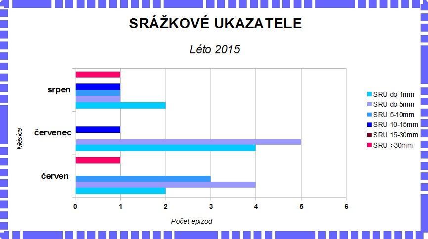 TÉMA Komentář: Na grafu vidíte přehled srážkových úhrnů za léto 2015 (Datový soubor viz tabulka 2), kdy je dobře viditelné jejich rozložení během období.