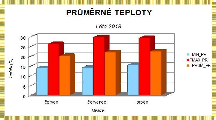 TÉMA Komentář: Shodně jako v případě léta 2015 vidíte na obrázku vývoj minimálních a maximálních teplot den po dni během celého období.