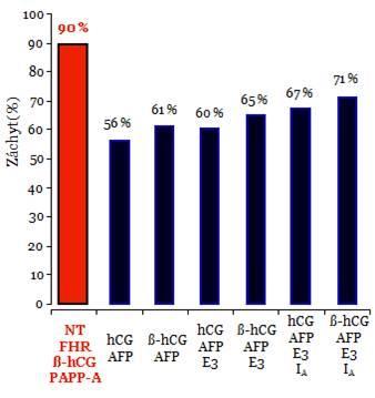 4. Biochemický screening 2. trimestru, triple test Odběr krve se provádí v 16.-18. týdnu, stanovuje se HCG, AFP, estriol.