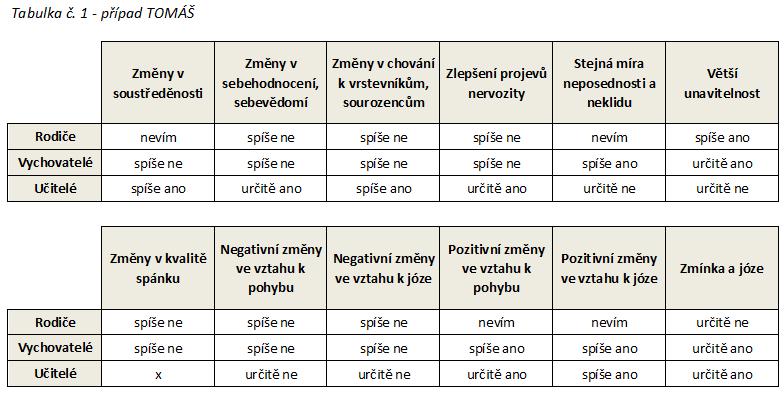Data z dotazníkového šetření Podle výsledků tabulky můžeme soudit následující: u položky, která se zabývá změnami v soustředěnosti, se názory respondentů diametrálně liší.