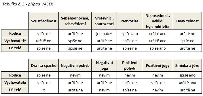 Data z dotazníkového šetření Podle výsledků tabulky můžeme soudit následující: u položky, která se zabývá změnami v soustředěnosti, se názory respondentů spíše shodují ke změnám tedy zřejmě nedošlo.