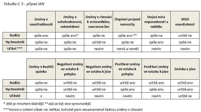 Data z dotazníkového šetření Podle výsledků tabulky můžeme soudit následující: u položky, která se zabývá změnami v soustředěnosti, se názory respondentů diametrálně liší.
