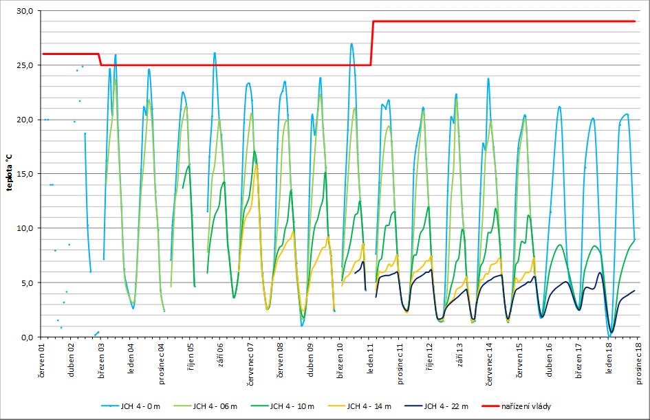 VÝVOJ TEPLOTY VODY VE