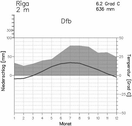 www.klimadiagramme.de, se shodují s provedenou regionalizací. Píklad diagramu je na obrázku 2. Obr. 2: Klimatický diagram pro stanici Riga Zdroj: http://www.klimadiagramme.de Zaazení stanic dle www.