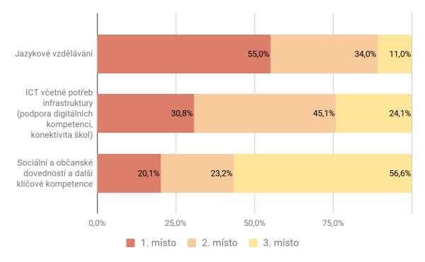opačné straně, jako méně potřebné, školy se umístila potřeba podporovat inkluzivní a polytechnického vzdělání.