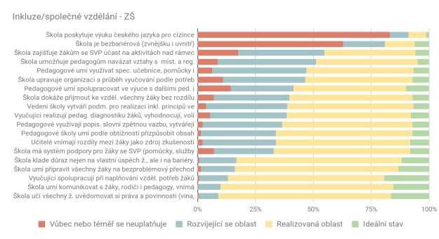 Graf 5 Podmínky inkluze v ZŠ Více jak 75% škol neposkytuje možnost výuky českého jazyka cizincům, a možná proto je spatřována jako priorita v oblasti inkluzivního