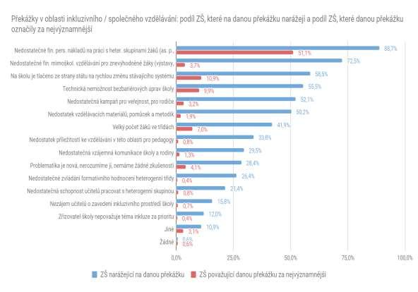Graf 6 Překážky v inkluzivním vzdělávání na ZŠ Modře je zvýrazněn podíl škol, které na danou překážku narážejí. Červenou pak překážky nejvýznamnější.