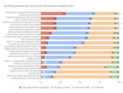 Graf 7 Priority v rámci čtenářské gramotnosti Po čtenářské gramotnosti byl dotazník zaměřen i na matematickou gramotnost.