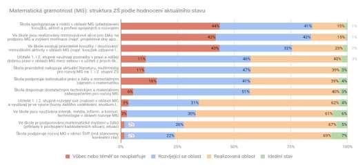 Největší podíl má však spolupráce mezi školou a rodiči následující podporou mimovýukových akcí pro žáky na podporu matematické gramotnosti.