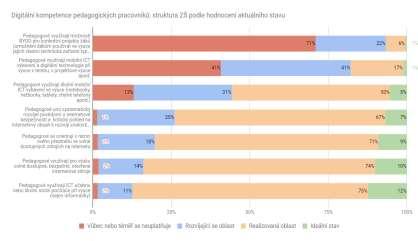 ICT kompetence učitelů Ze strany učitelů se školy potřebují zaměřit hlavně na rozvoj využití vlastních technických zařízení, které si na projekty nebo případně i do hodin budou žáci nosit sami (BYOD