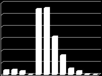 4, v roce 2009 byla většina kůrovcové hmoty asanována v období od května do září, kdy se produkce postupně zvyšovala až na 399 m 3, oproti měsíci dubnu, kdy činila pouze 12 m 3.