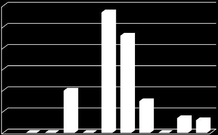 6 Evidence kůrovcové hmoty 2011 120 100 80 60 40 Asanace kůrovcové hmoty bez lapáků Asanace lapáků 20 0 I. II. III. IV. V. VI. VII. VIII. IX. X. XI. XII.