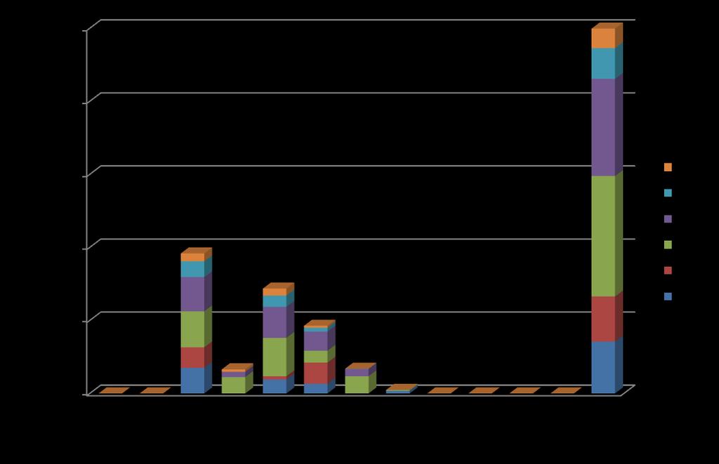 Graf č. 8 Položené lapáky 2007-2012 Podobně jako u lapáků asanovaných, nejvíce položených lapáků bylo v roce 2009, jak je rozeznatelné z grafu č. 8. Součet za celý rok 2009 činil 824 ks.