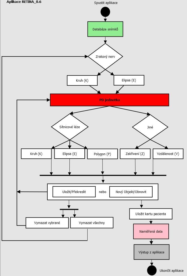 Aplikace RETINA_0.6 - vývojový diagram Pro popis algoritmu použitého v aplikaci RETINA_0.6 je vytvořen vývojový diagram rozdělený na 4 významné části.