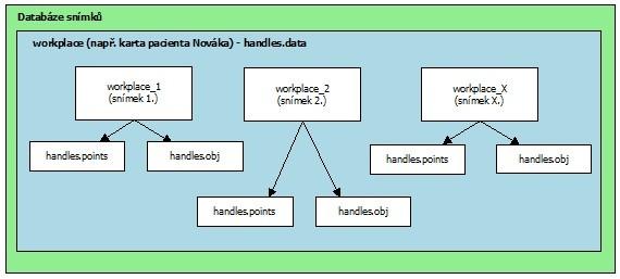6.1 Databáze snímků V první části vývojového diagramu na Obr. 20 (zelenou barvou) bylo zapotřebí vytvoření databáze pro ukládání naměřených hodnot, bez které by se aplikace neobešla.
