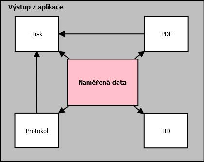 Obr. 37 - Možnost nakládání s naměřenými daty Prvním způsobem je uložení na HD (harddisk).