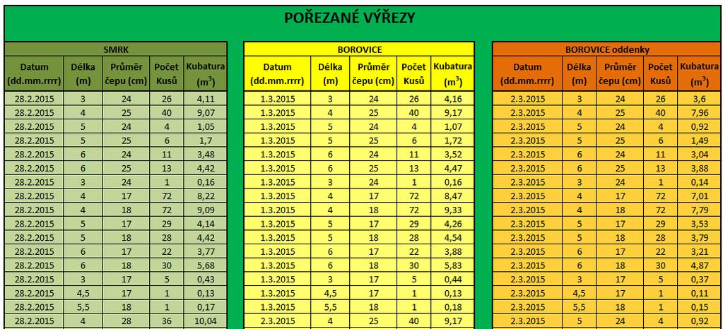 Tab. 5: Vstupní tabulka pro výřezy, které byly zpracovány na pile Do této tabulky se vkládají data o zpracovaných výřezech v pilnici.