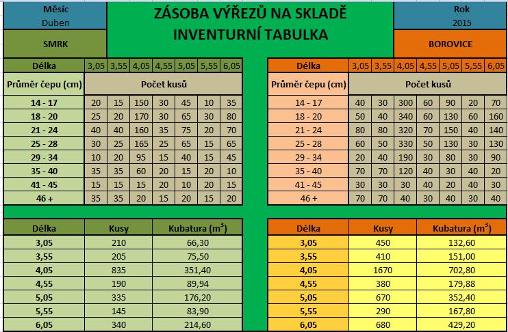 Tab. 6: Inventurní tabulka Tato tabulka byla vytvořena z důvodu nutnosti tvorby inventury na dřevoskladě, která by se měla provádět každý měsíc nebo aspoň jednou v kvartálu.
