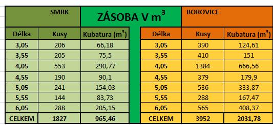 Tabulka zavede data do systému výpočtů (Tab. 7 a 8). Další využití této tabulky je počáteční vložení dat do systému výpočtů, tedy je potřeba první inventuru udělat manuálně.
