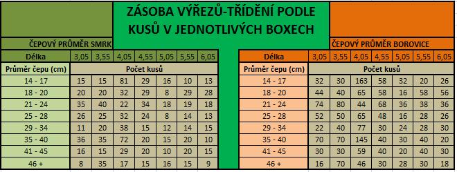 Tato tabulka ukazuje rozdíl mezi vstupními tabulkami (tab. 5, 6 a 7). Jejím úkolem je přehledně zobrazit jakou zásobu kusů na skladě máme.