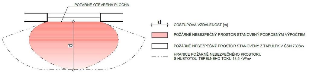 Kapitola 2: Současný stav poznání 2.2 Problematika odstupových vzdáleností 2.2.1 Definice odstupových vzdáleností Odstupové vzdálenosti (proluky) představují vzdálenost, ve které hrozí přenos poţáru na sousední objekt nebo poţární úsek.