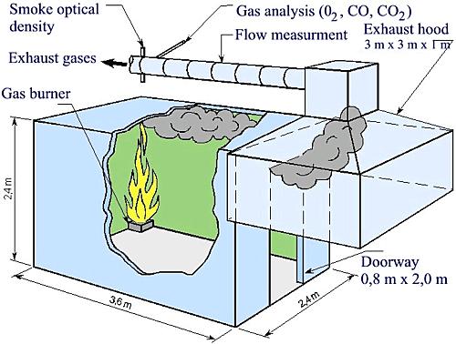 Kapitola 4: Experimentální část poţární experiment Obr. 20: Schéma zkušebního zařízení (dostupné z: https://www.sp.